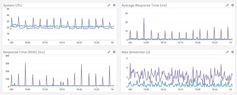 Gráfica de rendimiento